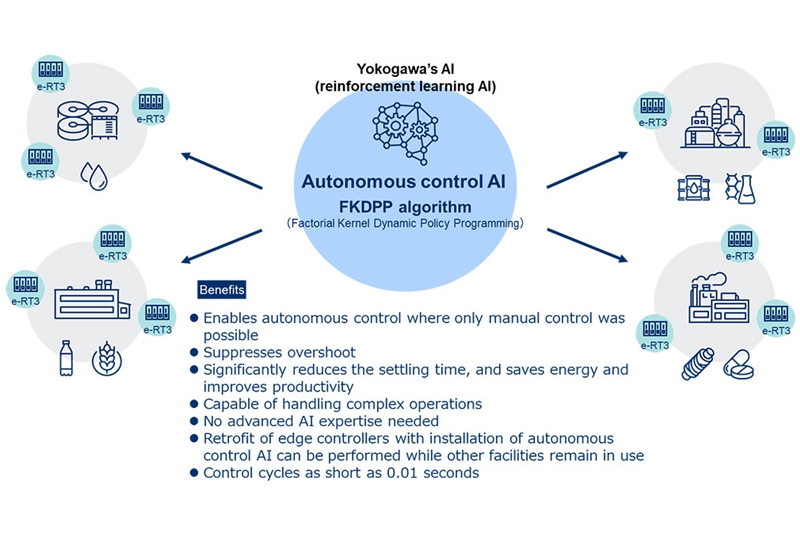 Yokogawa A I yokogawa a i